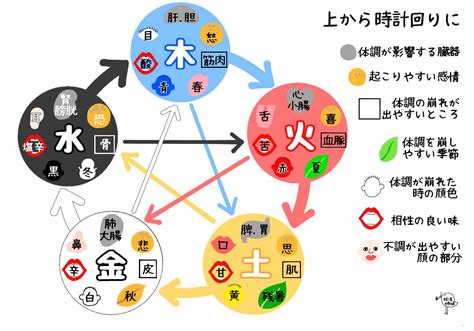 火 木 五行|五行思想